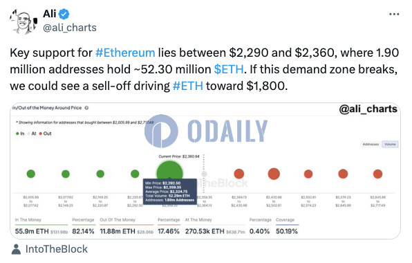 分析：以太坊关键支撑位在2290美元到2360美元之间，190万地址持有约5230万枚ET