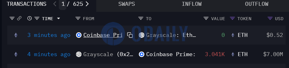 灰度向Coinbase Prime地址转移3041枚ETH