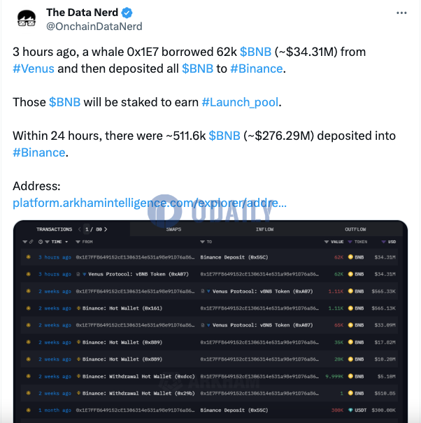 某鲸鱼3小时前从Venus借入6.2万枚BNB并存入币安，近24小时共有51.16万枚BNB存入