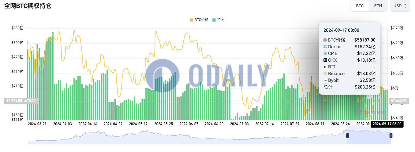 全网BTC期权未平仓头寸为203.25亿美元，ETH期权未平仓头寸为54.16亿美元