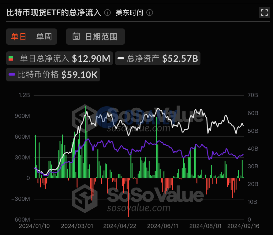 比特币现货ETF总资产净值为525.7亿美元，累计净流入173.1亿美元