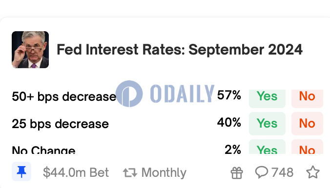 Polymarket上美联储9月降息预测池规模达4400万美元，降息50基点概率达57%