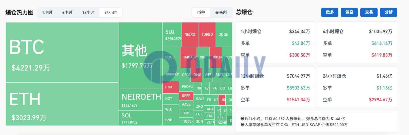 过去24小时全网爆仓1.46亿美元主爆多单，BTC市占率升至54.3%