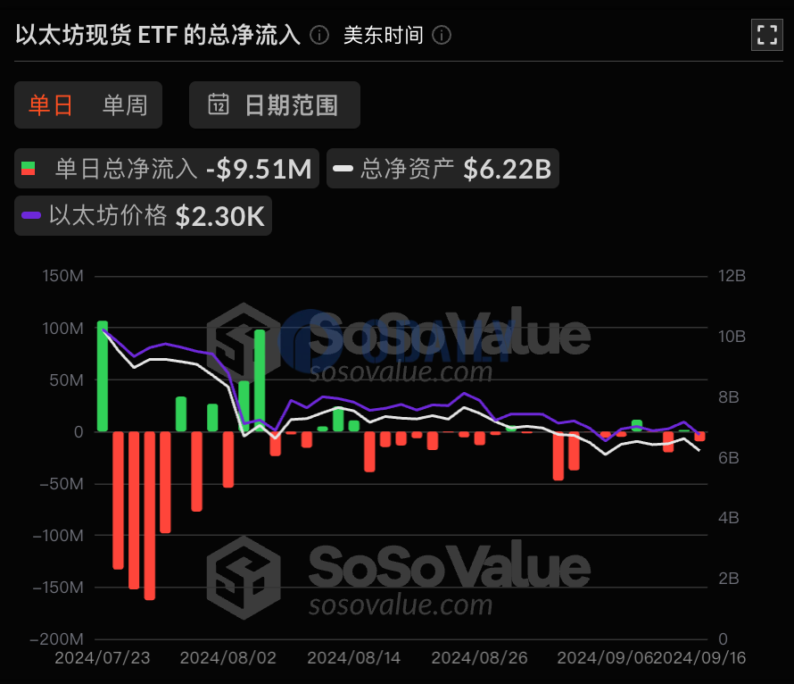 以太坊现货ETF总资产净值为62.19亿美元，累计净流出5.91亿美元