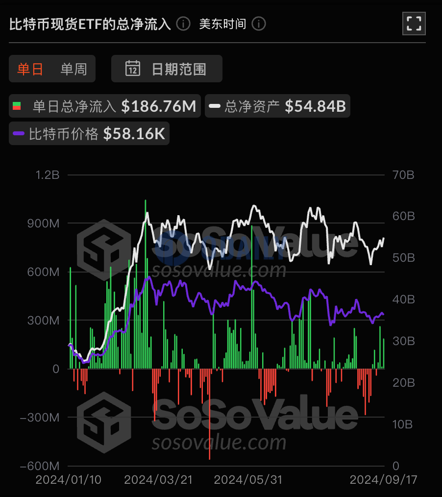 比特币现货ETF总资产净值为548.4亿美元，累计净流入174.97亿美元