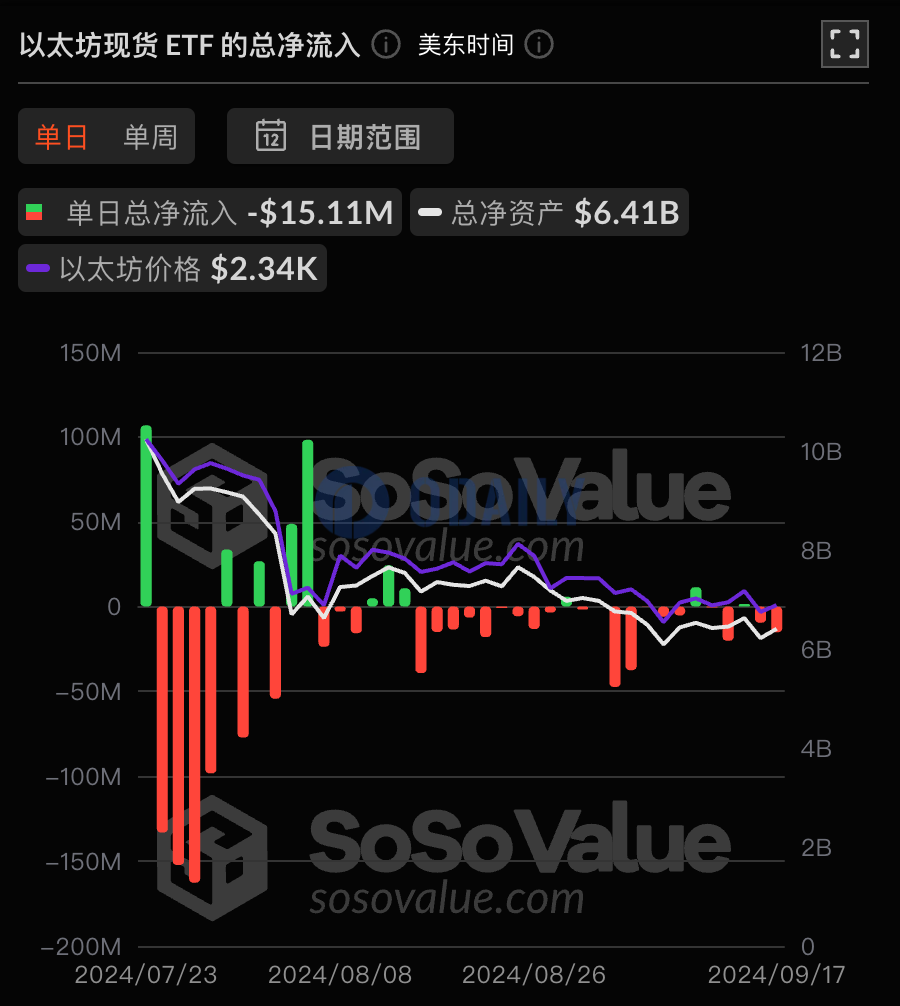 以太坊现货ETF总资产净值为64.1亿美元，累计净流出6.06亿美元