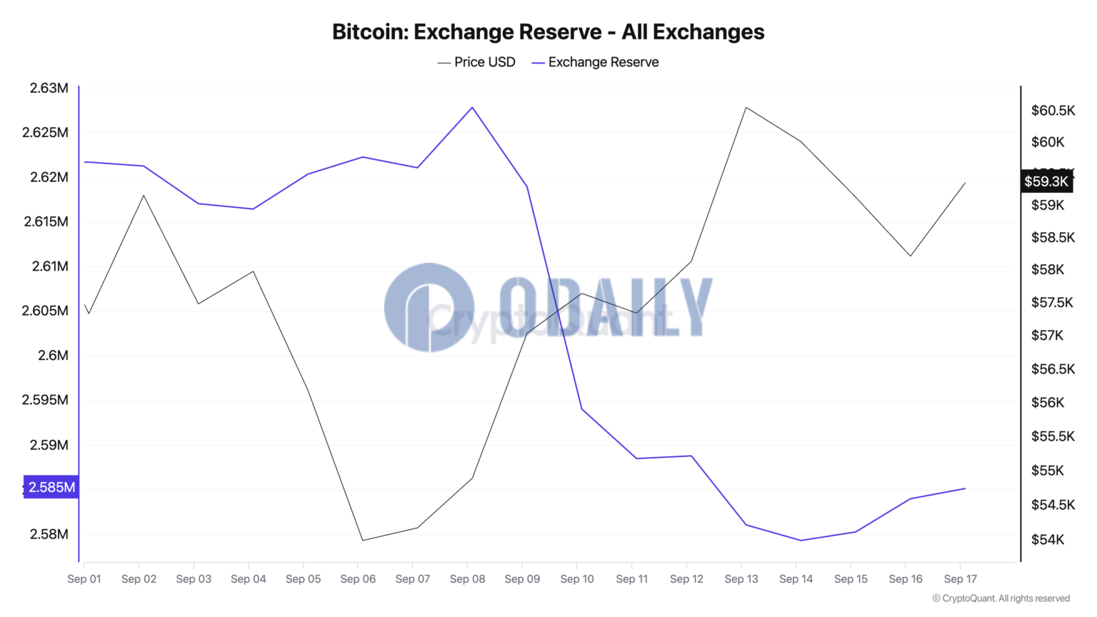 9月迄今交易所BTC储备减少近3.8万枚，降至2018年11月中旬水平