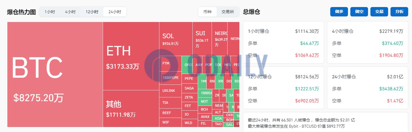 过去24小时全网爆仓2.01亿美元，主爆空单