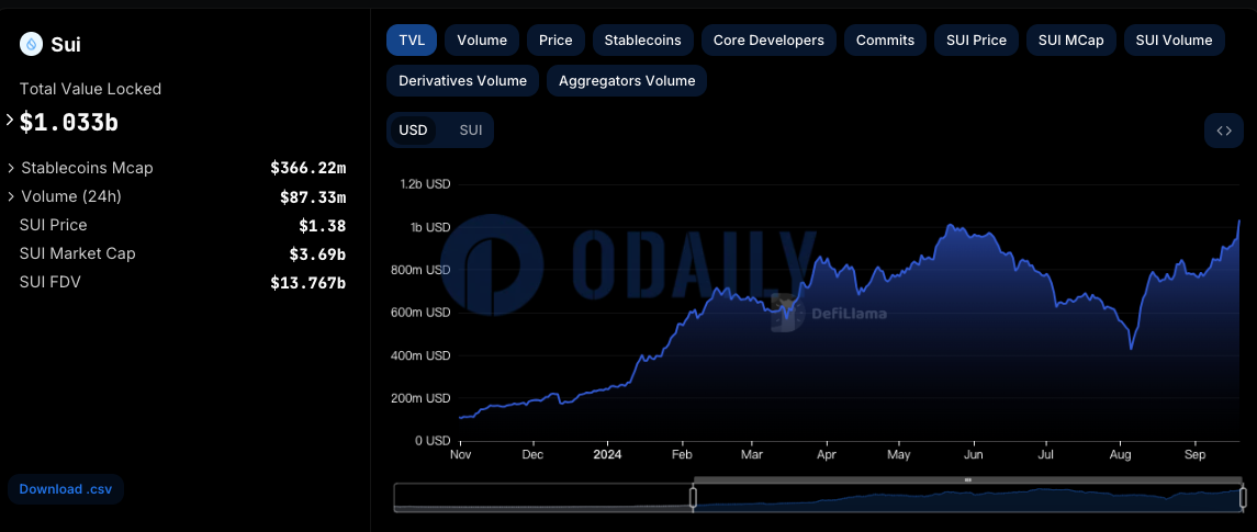 Sui TVL重返10亿美元上方再创新高，SUI 24H涨幅15.59%