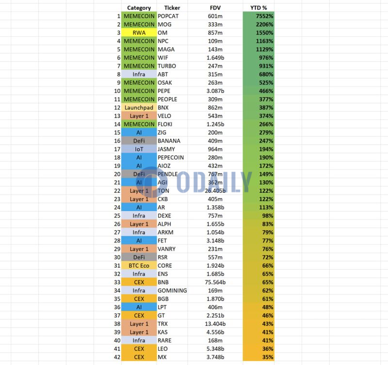 分析：今年仅42个币种表现优于BTC