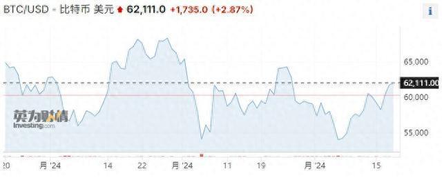 <b>风险资产开始“狂欢”！比特币率先起舞，重回6.2万美元</b>