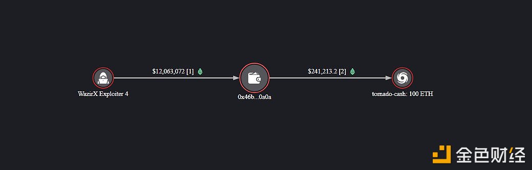 WazirX黑客将5000枚ETH转移至一新地址，约合1200万美元