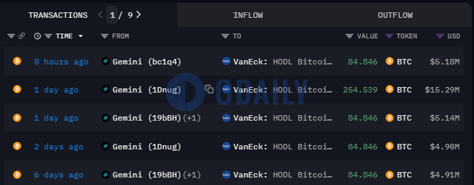 VanEck HODL Bitcoin ETF于8小时前收到约84枚BTC，过去六天已累积超593枚BTC