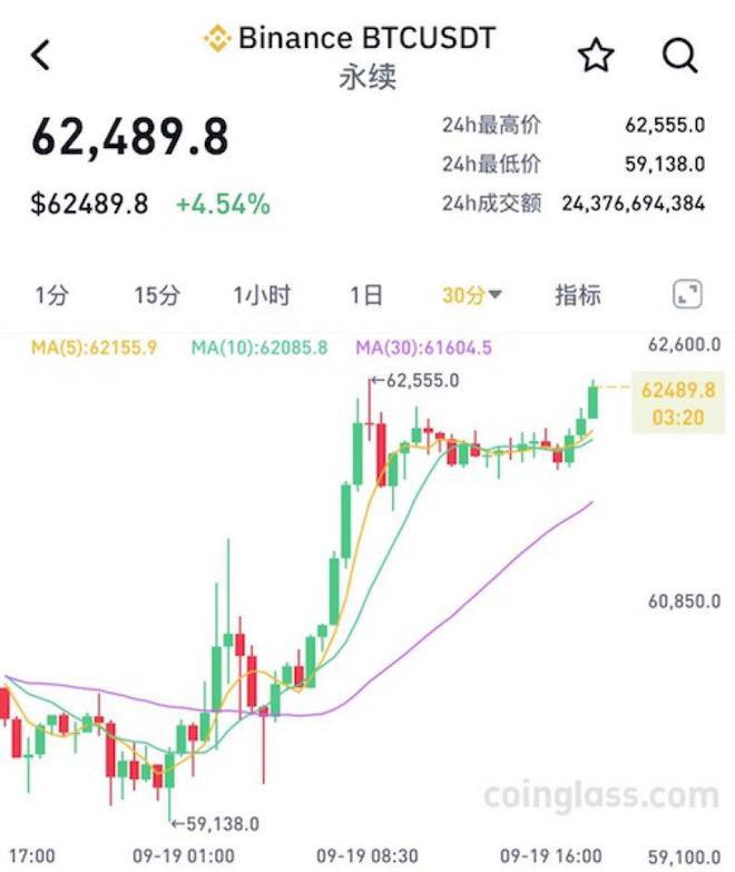 <b>降息靴子落地，比特币突破6.2万美元！6万投资者爆仓，空头被血洗</b>