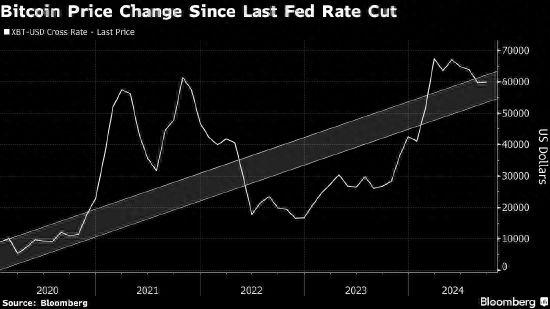 <b>美联储逾四年来首度降息后 比特币走势波动</b>