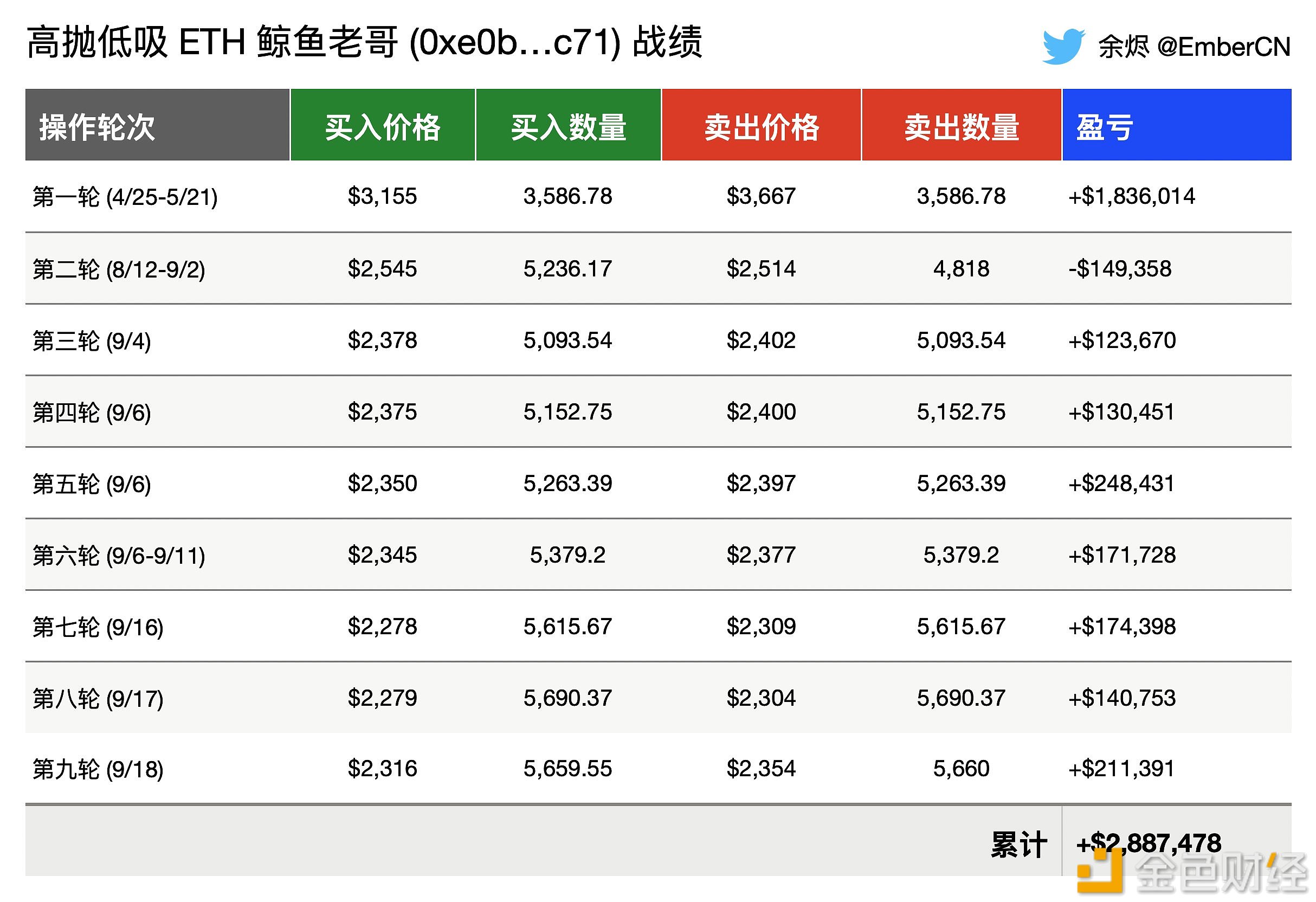 波段高胜率鲸鱼将昨晚买入的ETH卖出，获利21万美元