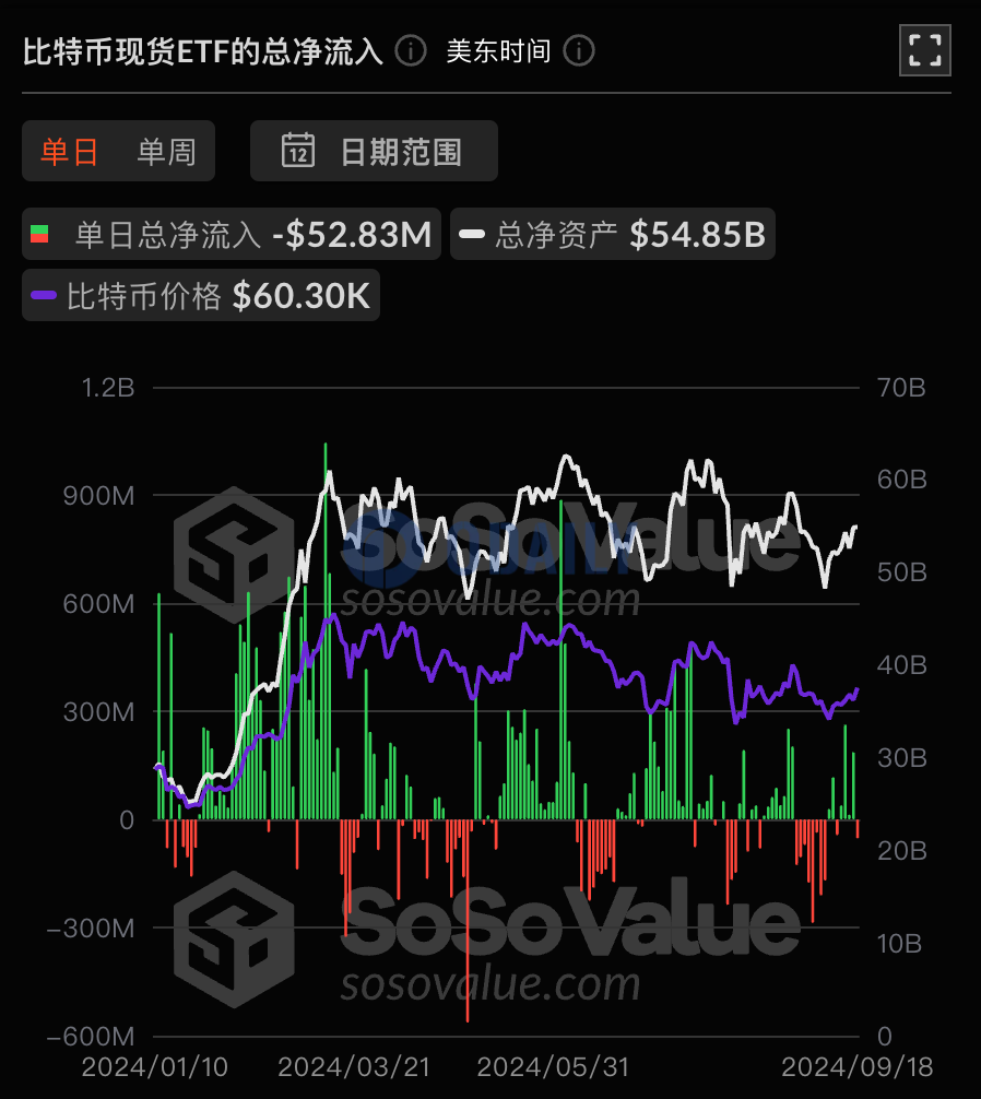 比特币现货ETF昨日总净流出5282.70万美元，过去4日净流入后首次净流出