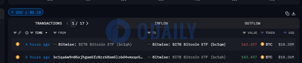 Bitwise比特币ETF收到约163枚BTC，价值约1036万美元