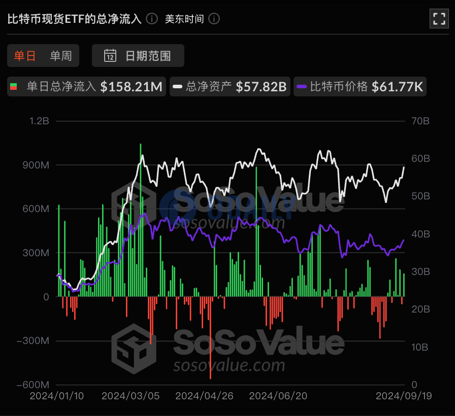 比特币现货ETF昨日总净流入1.58亿美元，ETF 净资产比率达4.64%