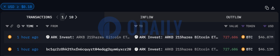 ARK Invest比特币ETF于1小时前收到约727枚BTC，价值超4600万美元