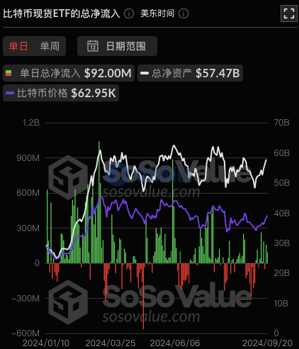 比特币现货ETF昨日总净流入9200万美元，ETF 净资产比率达4.63%