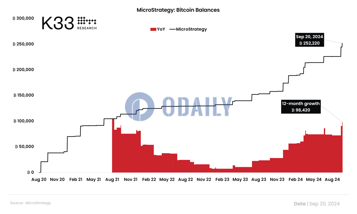 K33 Research：MicroStrategy的BTC持有量已超过250000枚BTC