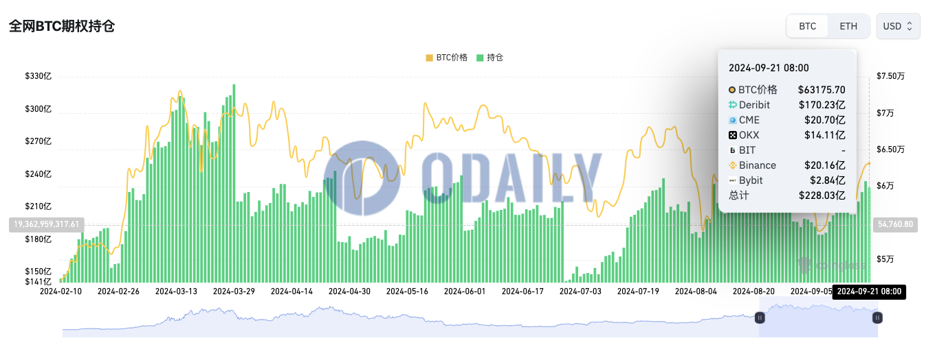 全网BTC期权未平仓头寸为228.03亿美元，ETH期权未平仓头寸为62.66亿美元