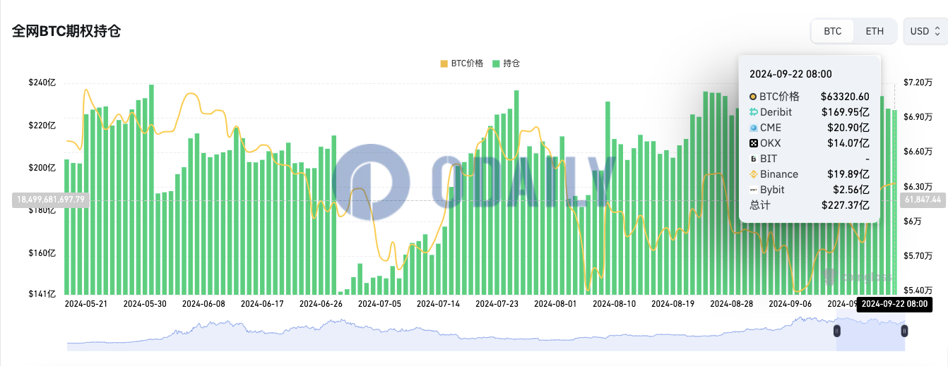 全网BTC期权未平仓头寸为227.37亿美元，ETH期权未平仓头寸为63.87亿美元