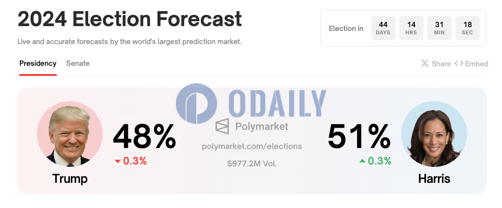 Polymarket上预测特朗普胜选概率为48%，缩小与哈里斯差距