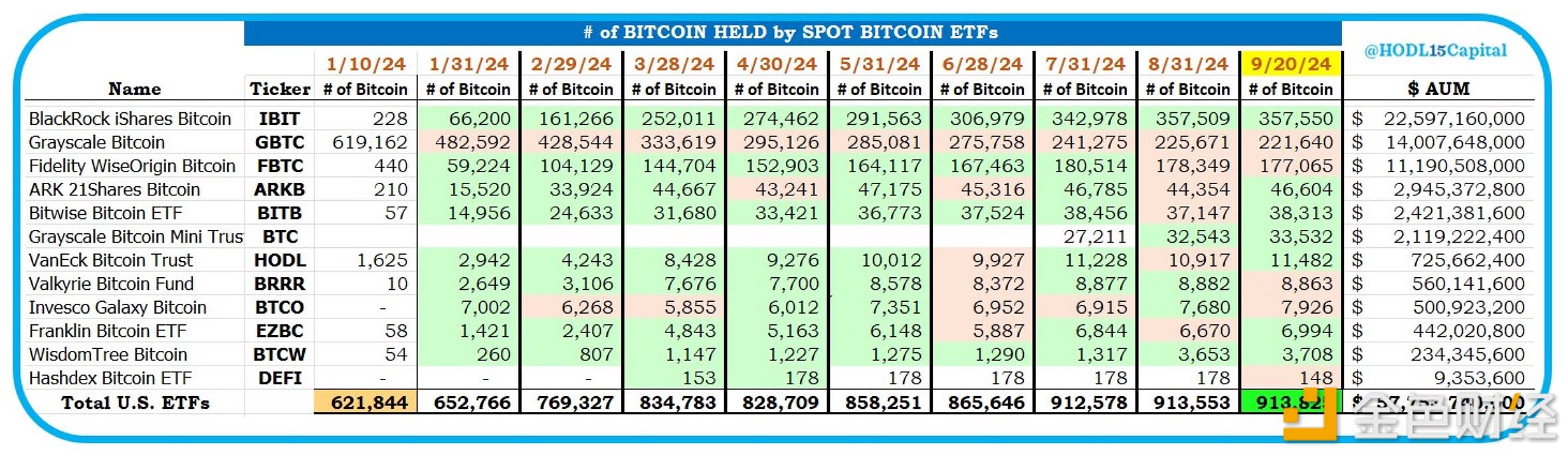 美国现货比特币ETF共计持有91.38万枚BTC