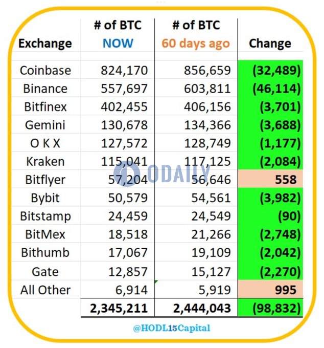 分析：交易所BTC储备过去两个月减少近10万枚