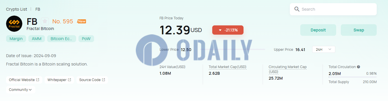 FB跌破13 USDT，24H跌幅21.13%