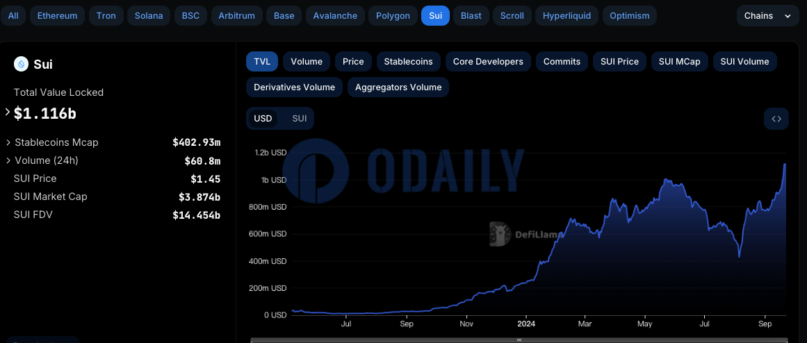Sui TVL超11亿美元续创新高，NAVI Protocol TVL 7日增幅22.56%