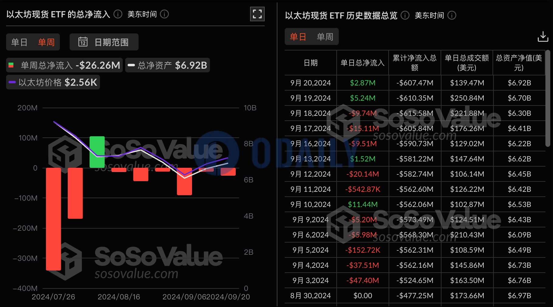 以太坊现货ETF上周净流出2626万美元，灰度ETHE周净流出4638万美元