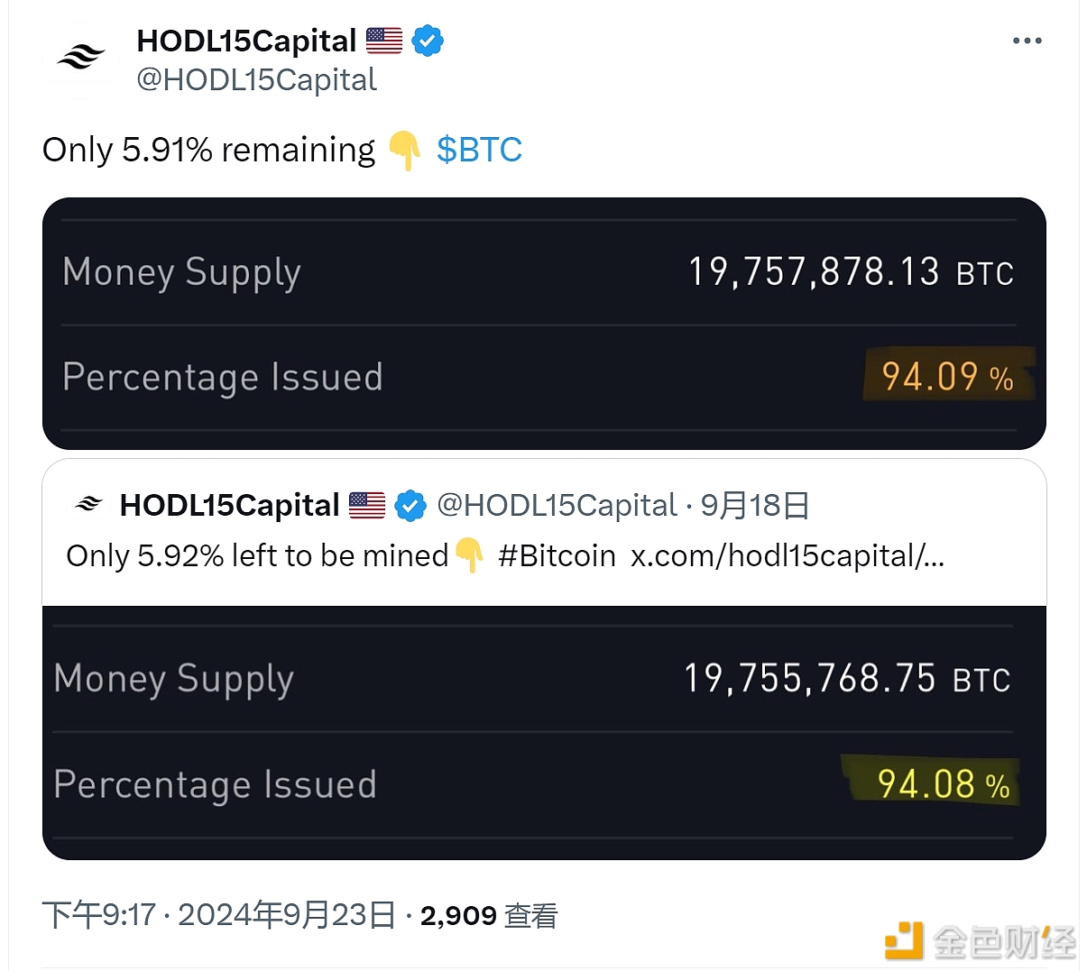 数据：比特币总量的94.09%已被开采