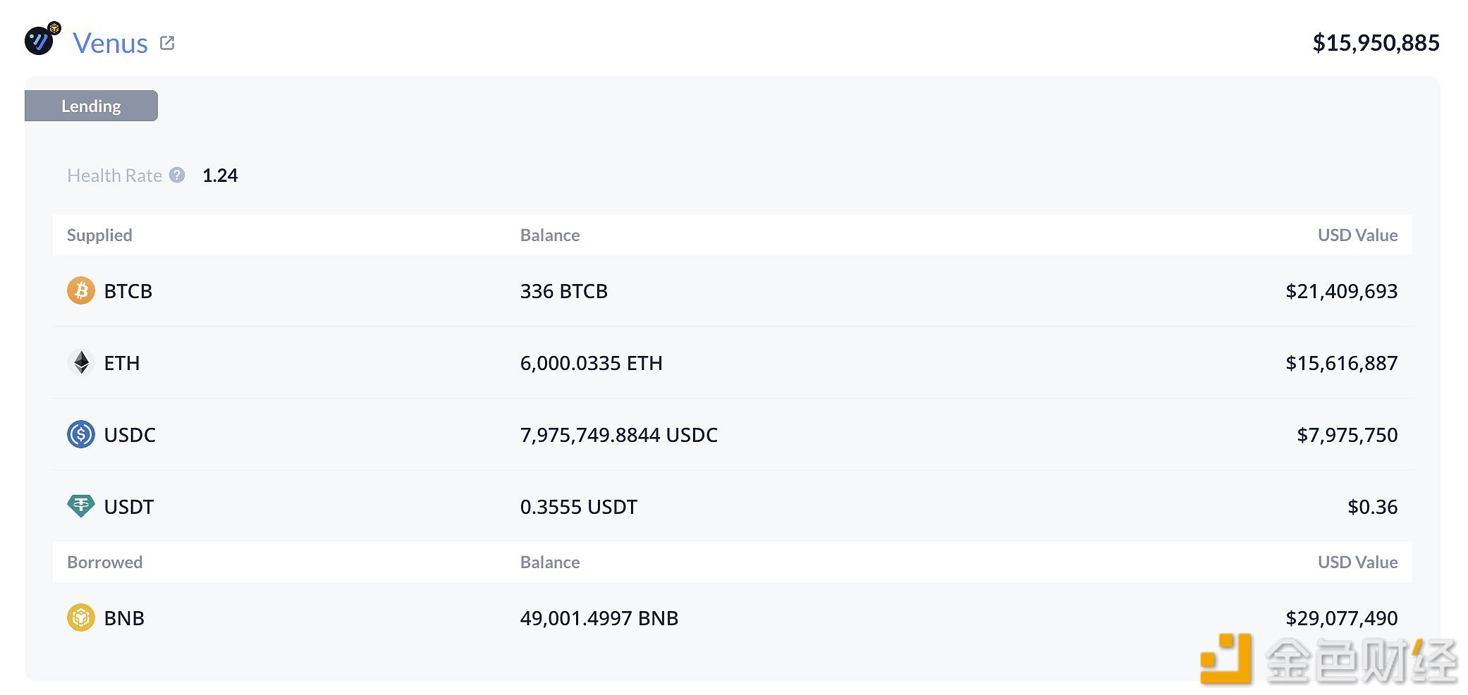 某巨鲸地址7小时前通过Venus借出4.9万枚BNB存入Binance