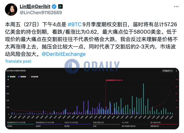 本周五Deribit上将有57.26亿美元BTC期权持仓到期，最大痛点58000美元