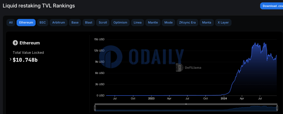 以太坊流动性再质押协议TVL超107亿美元，ether.fi Stake TVL 7日增幅13.71%