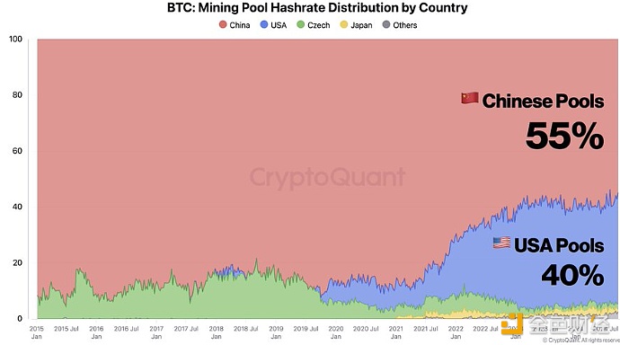 CryptoQuant：比特币算力主导权正从中国向美国矿企转移