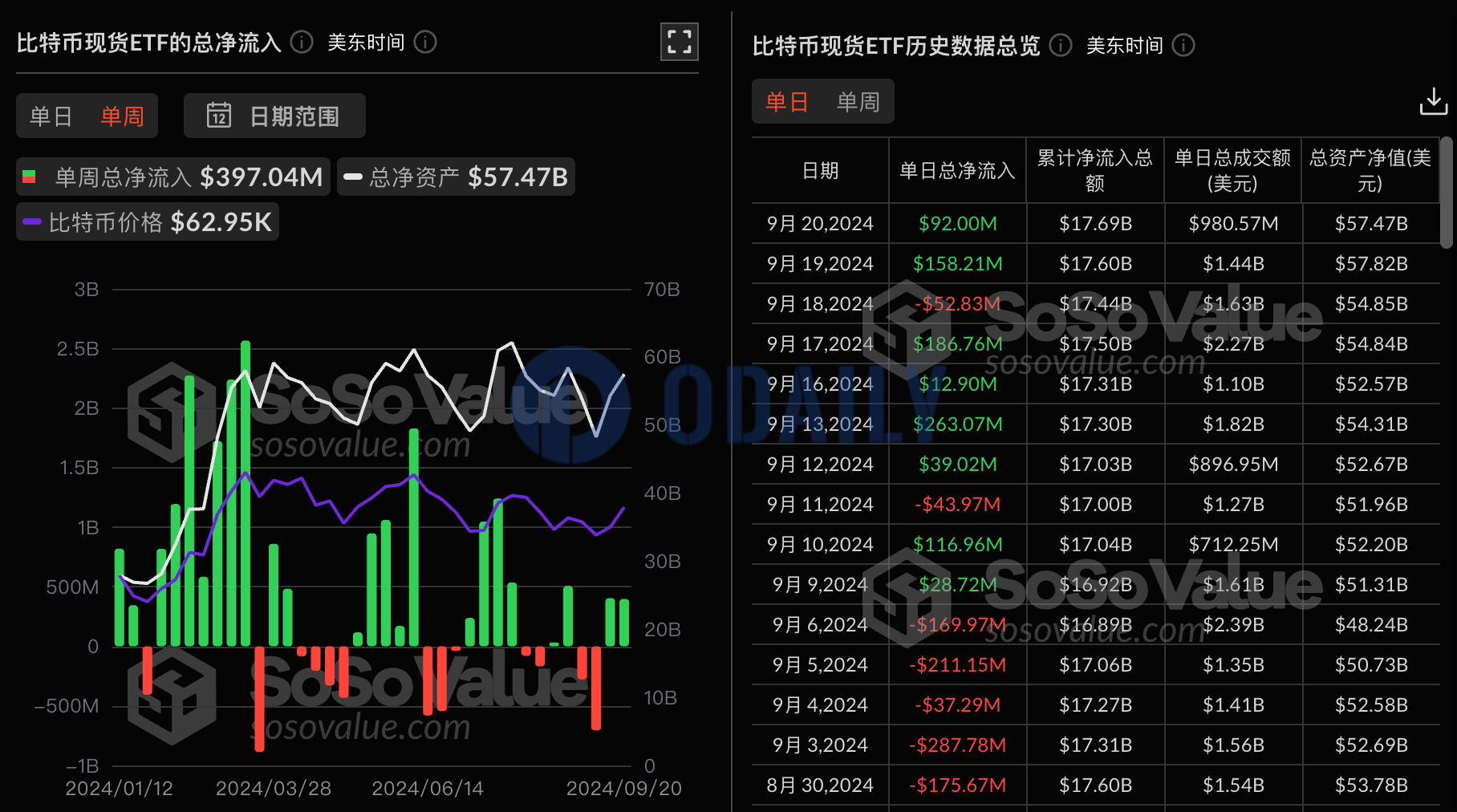 比特币现货ETF上周净流入3.97亿美元，灰度GBTC周净流出2889万美元