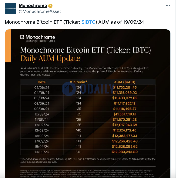 澳大利亚Monochrome现货比特币ETF持仓达142枚BTC，AUM近1300万美元