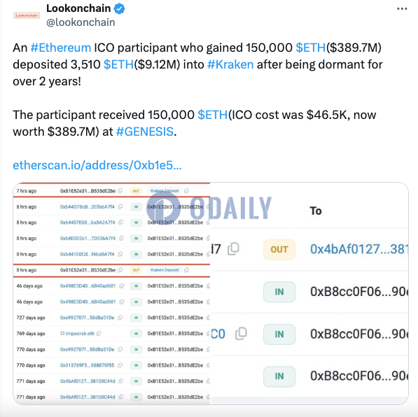 休眠超2年的某以太坊IC0参与者向Kraken存入3510枚ETH，约合912万美元