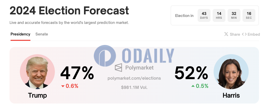 Polymarket上预测哈里斯胜选概率升至52%，扩大与特朗普差距