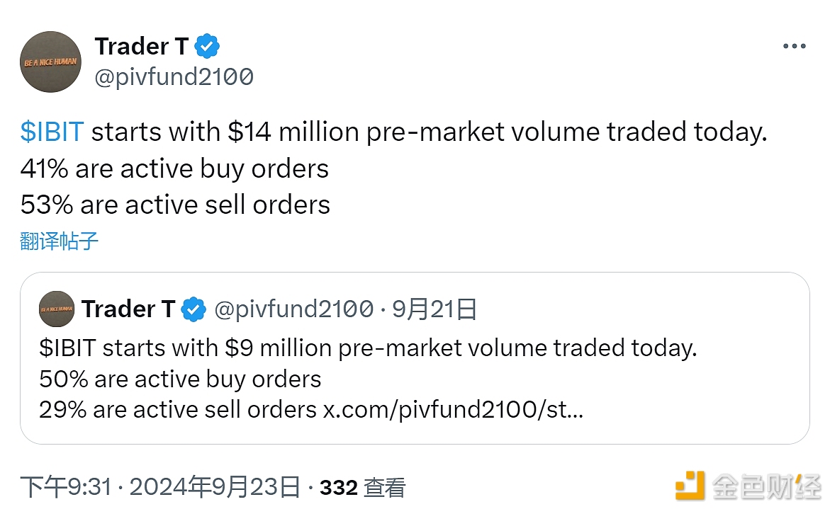 Trader T：今日贝莱德IBIT盘前交易额达1400万美元