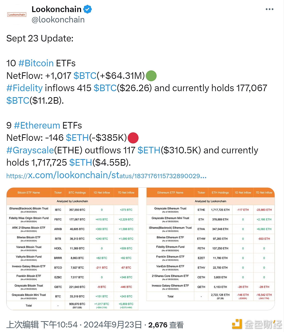 比特币ETF今日净流入1017枚BTC，以太坊ETF净流出146枚ETH