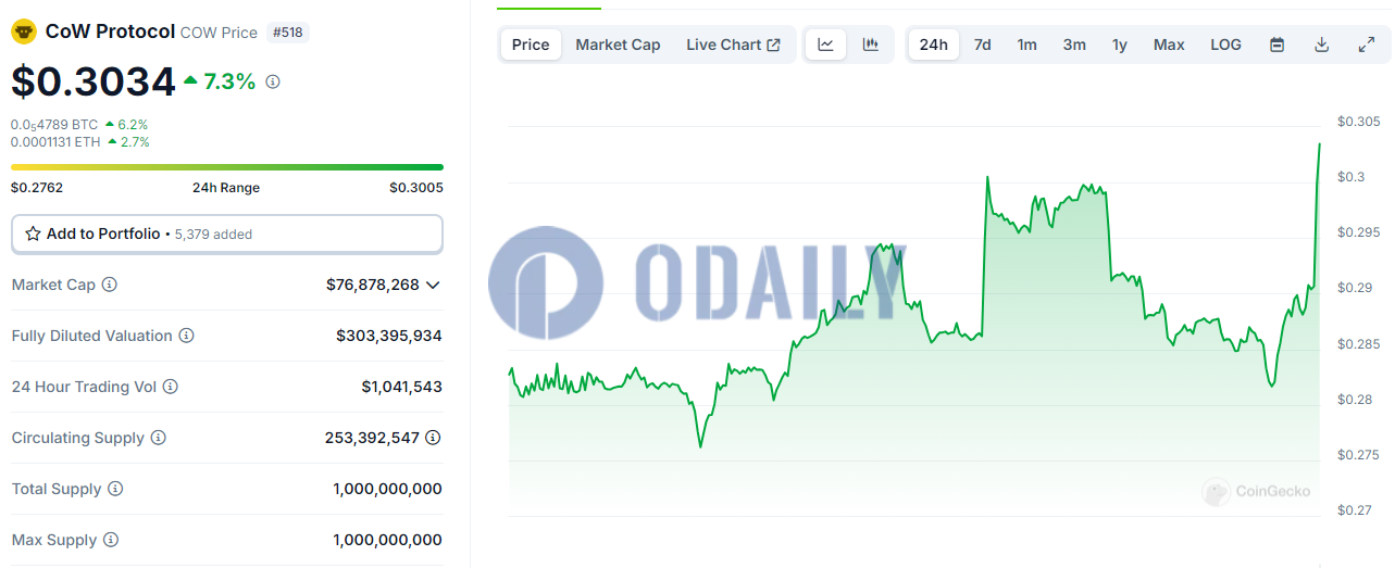 COW突破0.3美元，24H涨幅7.3%