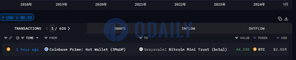 约44枚BTC从Coinbase Prime热钱包转入灰度比特币迷你信托