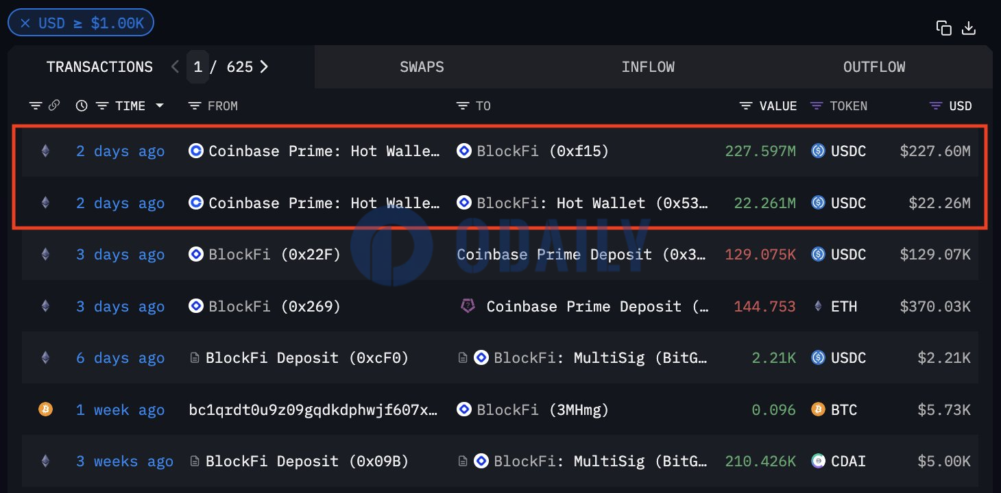 BlockFi从Coinbase Prime收到约2.5亿枚USDC，或将开始偿还客户资金