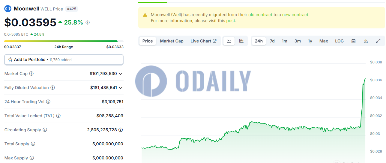 Moonwell市值重返1亿美元上方