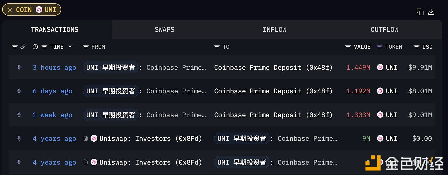 UNI早期投资者时隔六日再次向Coinbase充值991万美元UNI